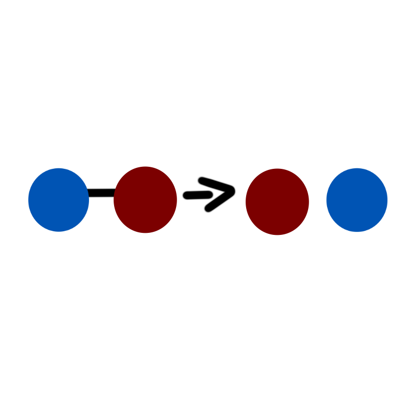  two pairs of circles, one pair is one each side of an arrow, One the left side of the arrow is a red and blue circle connected by a line. On the right side of the arrow is the same circles but they are no longer connected by a line.